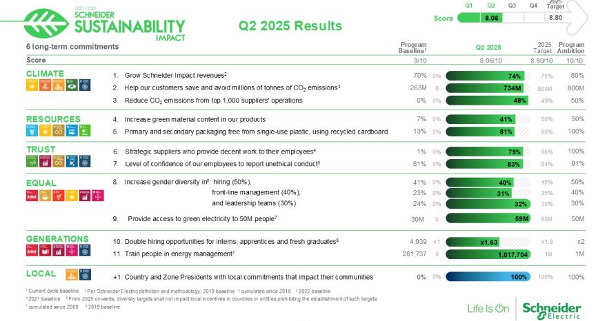 Rinnovabili • Schneider Electric raggiunge importanti traguardi di sostenibilità nel secondo trimestre del 2025