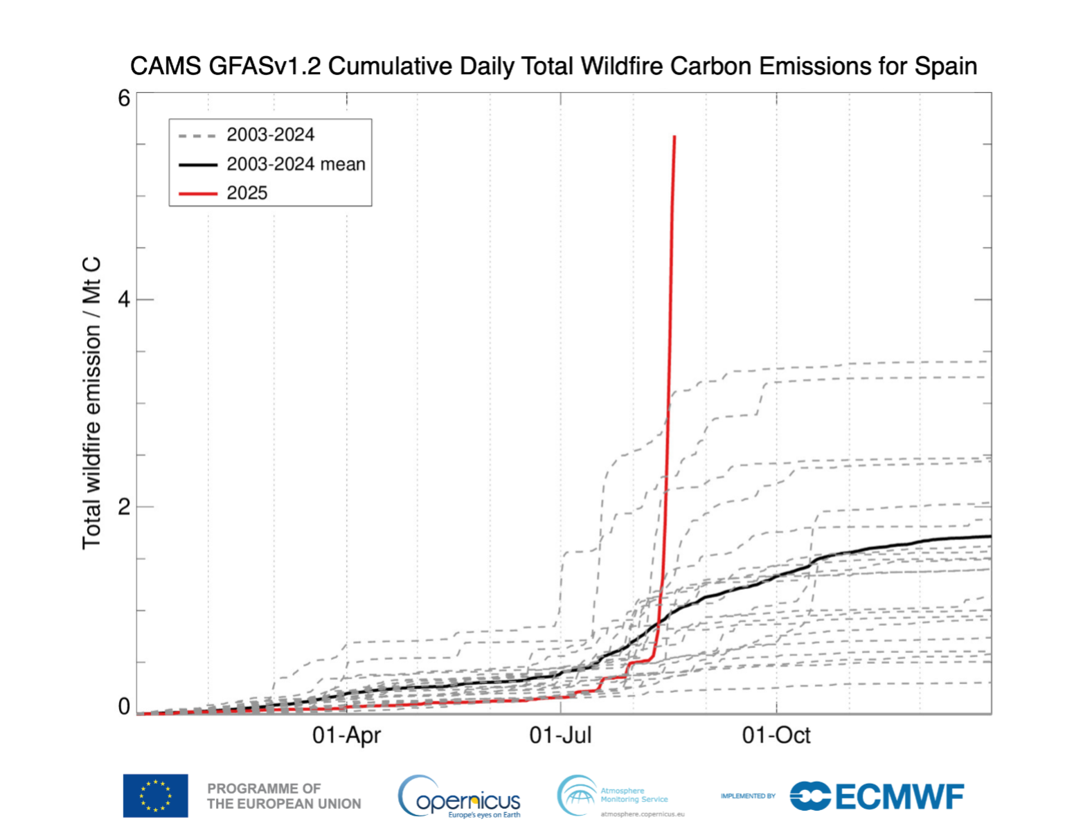 Emissioni cumulative totali stimate di carbonio da incendi boschivi per la Spagna dal 1° gennaio al 18 agosto 2025 (linea rossa) dal sistema CAMS Global Fire Assimilation System (GFAS). La linea nera rappresenta la media del periodo 2003-2024, mentre le linee grigie tratteggiate indicano le emissioni annuali complete dal 1° gennaio al 31 dicembre di ciascun anno. Credit: CAMS/ECMWF
