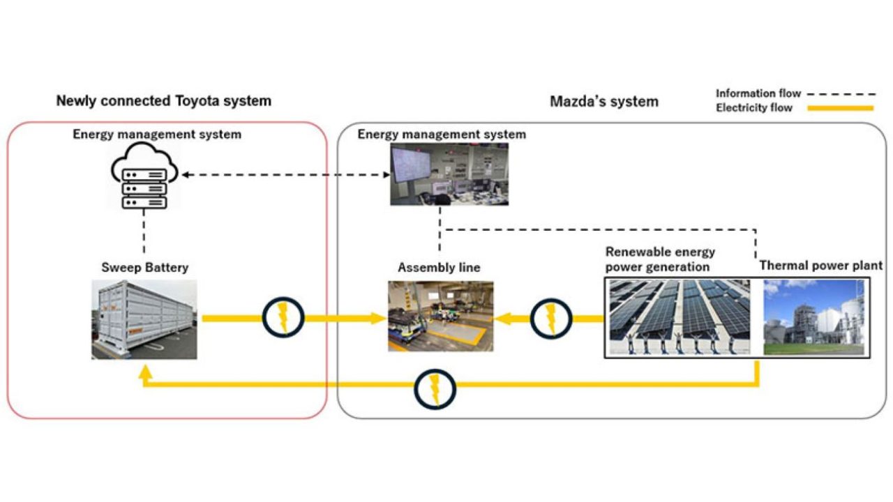 Rinnovabili • Batterie esauste, Toyota e Mazda testano il sistema Sweep per l’accumulo stazionario.