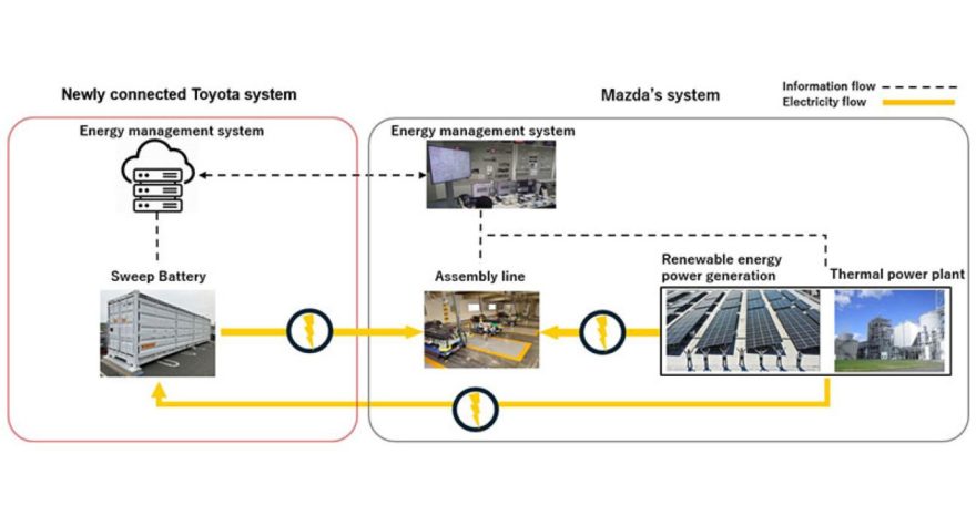 Rinnovabili • Batterie esauste, Toyota e Mazda testano il sistema Sweep per l’accumulo stazionario.