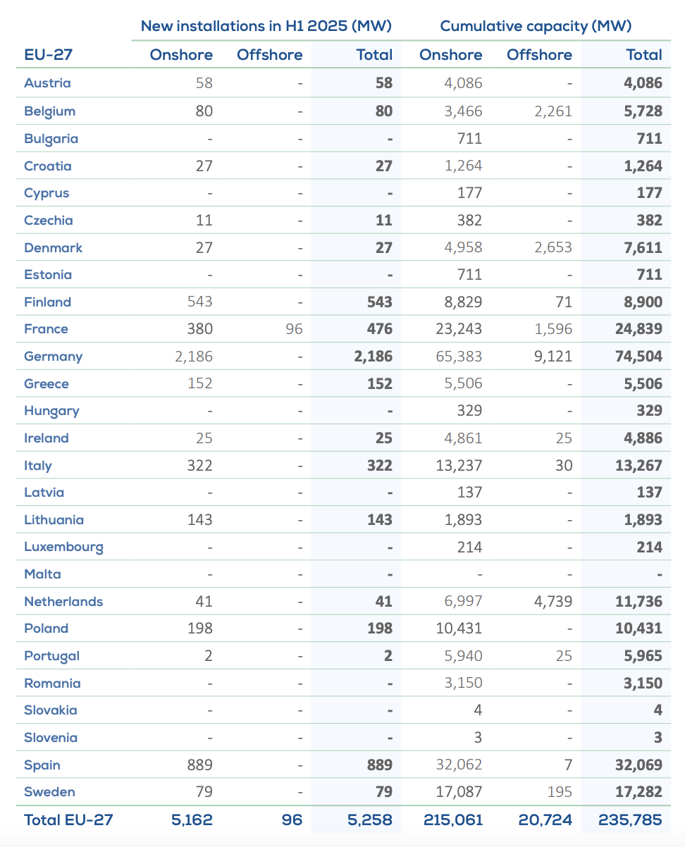 eolico in europa