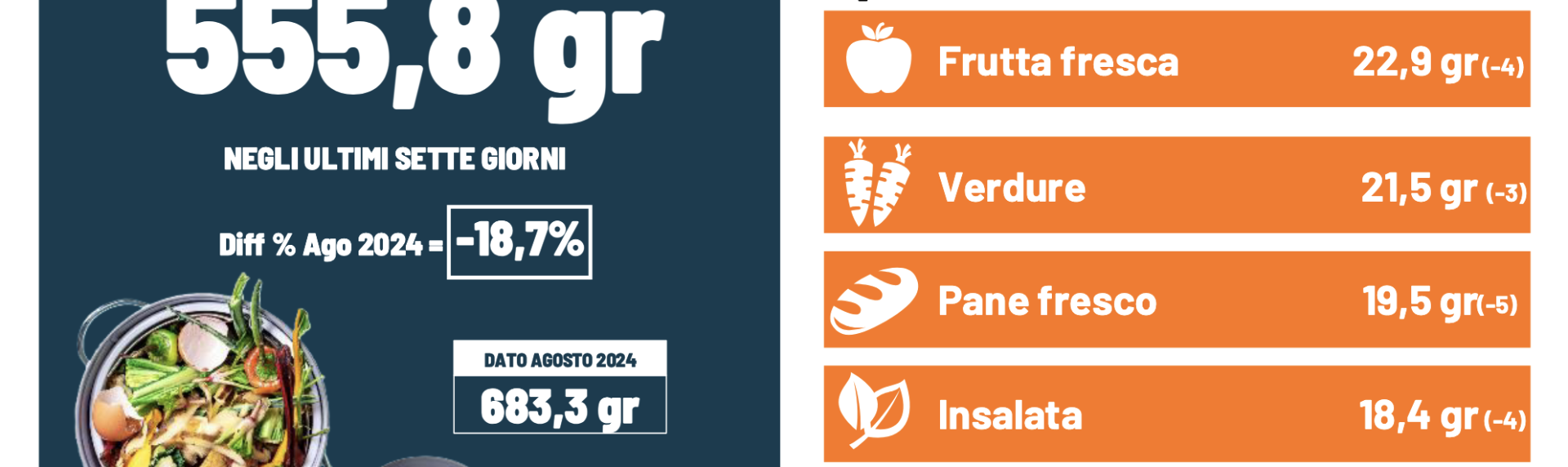 Una Giornata internazionale per responsabilizzare sugli sprechi alimentari