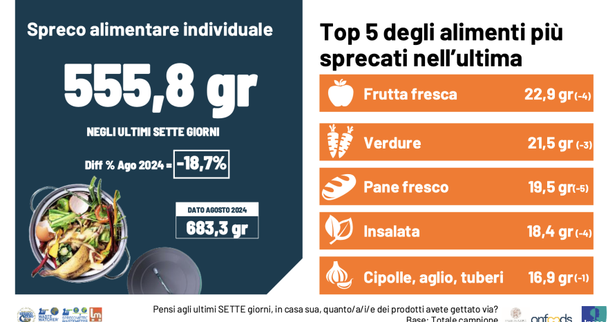 Rinnovabili • Una Giornata internazionale per responsabilizzare sugli sprechi alimentari