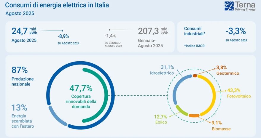 Rinnovabili • Consumi elettrici, ad agosto rinnovabili al 48%