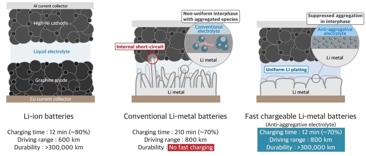 Rinnovabili • Batterie al litio metallico, così regalano autonomia e ricarica rapida