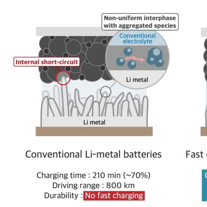 Rinnovabili • Batterie al litio metallico, così regalano autonomia e ricarica rapida