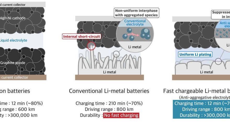 Rinnovabili • Batterie al litio metallico, così regalano autonomia e ricarica rapida