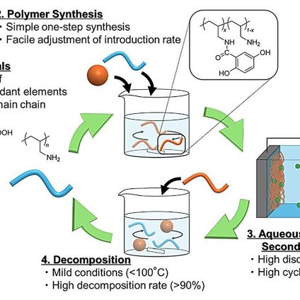 Rinnovabili • Batterie acquose polimero-aria, finalmente performanti