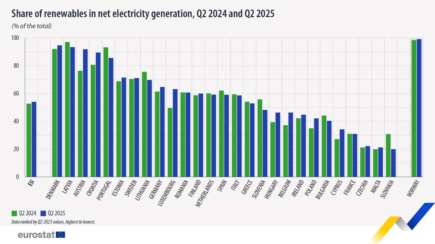 Le rinnovabili UE lasciano il segno nel II trimestre 2025, record solare a giugno