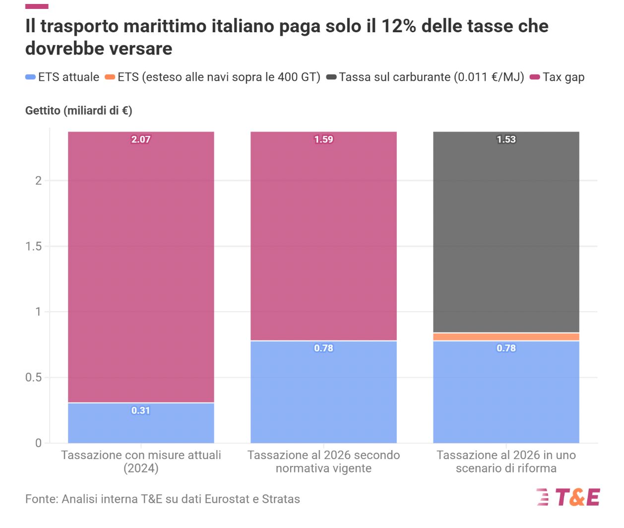 Il trasporto marittimo italiano paga solo il 12% delle tasse che dovrebbe versare.