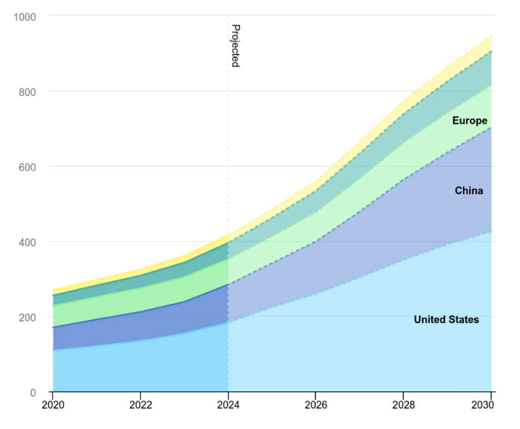Fig.1 Data centre electricity consumption by region (TWh/anno), Base Case, 2020-2030, AI and Energy, IEA 2025