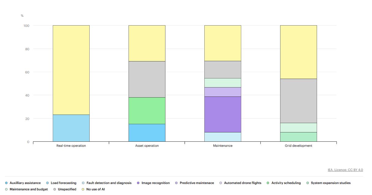 Fig.2 Utilities using AI applications by category, 2024, AI and Energy, IEA 2025