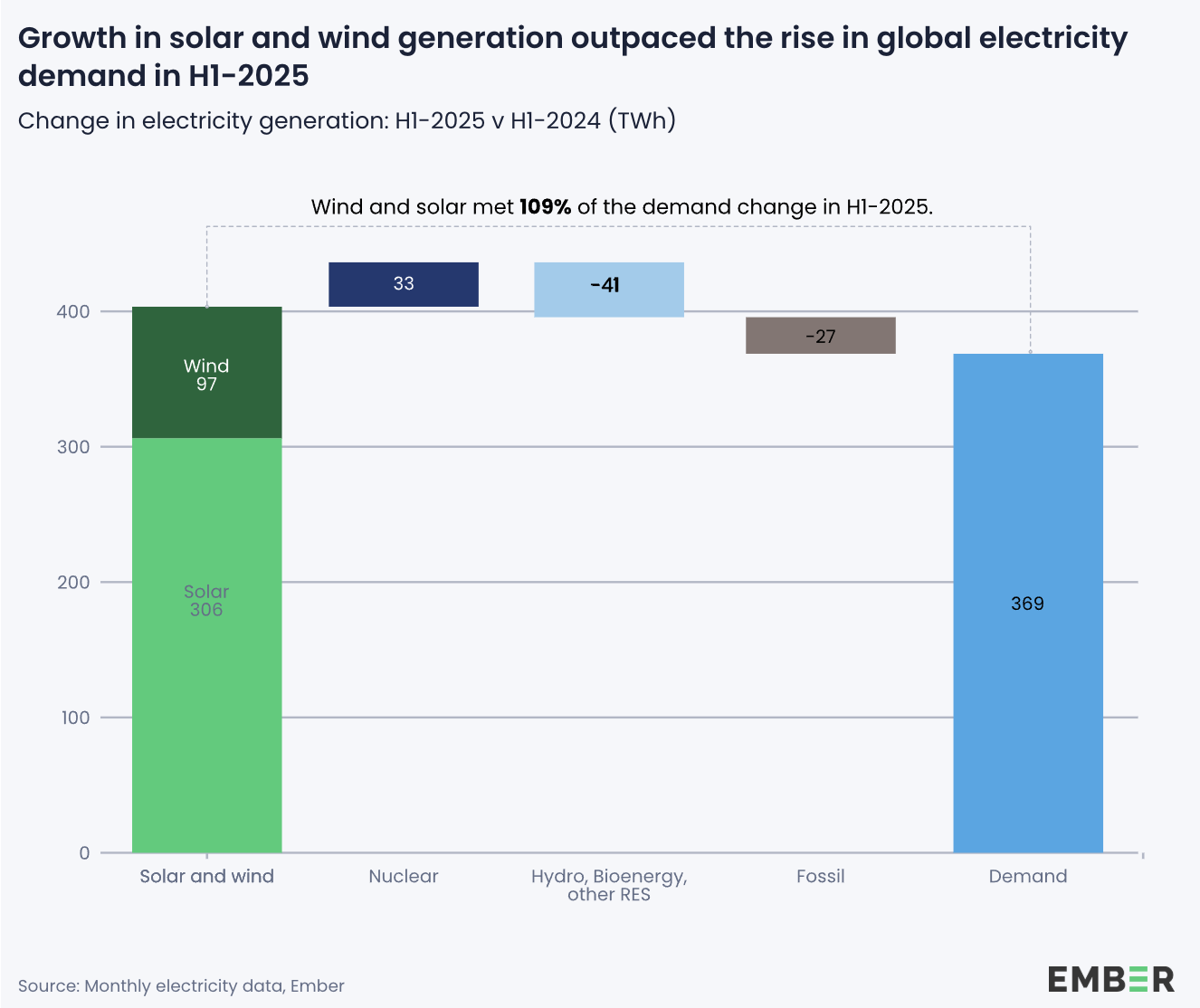 Le rinnovabili superano il carbone per la prima volta a livello globale