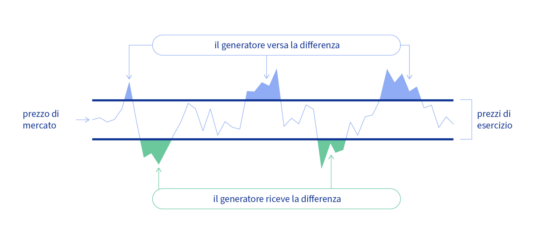 Il funzionamento dei CfD.
