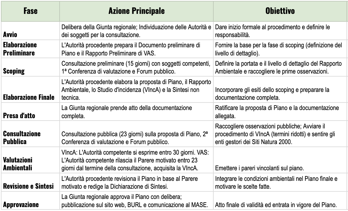 Fasi piano di individuazione aree di accelerazione fer