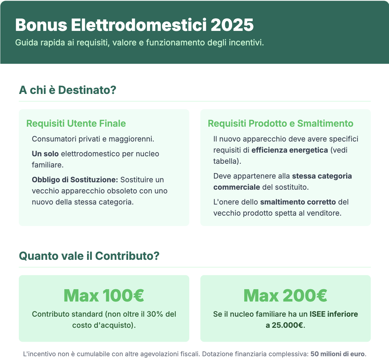 Guida al Bonus Elettrodomestici 2025