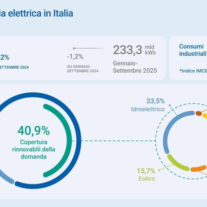 Rinnovabili • Consumi elettrici di settembre 2025, rinnovabili al 40.9 per cento