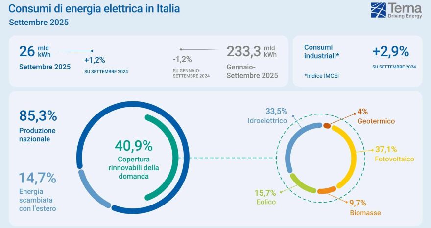 Rinnovabili • Consumi elettrici di settembre 2025, rinnovabili al 40.9 per cento