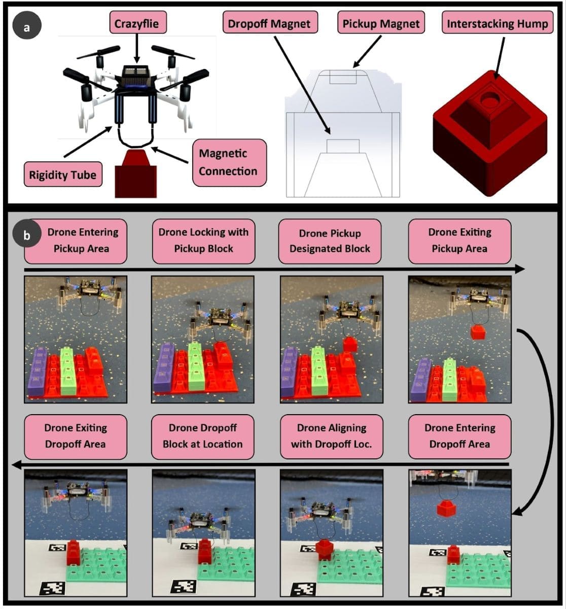 Droni per l’edilizia e stampa 3D: con LLM e AI nascono cantieri aerei autonomi per costruire ovunque.