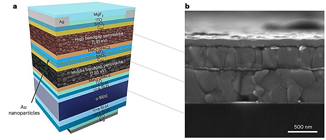 Fotovoltaico a tripla giunzione, la perovskite segna un altro record