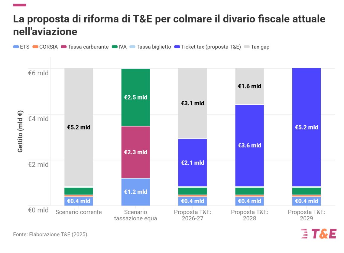 La proposta di riforma di T&E per colmare il divario fiscale attuale nell'aviazione.