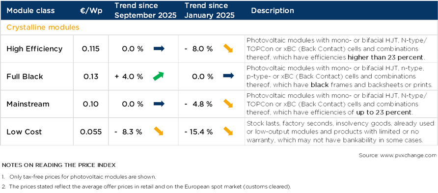 prezzi moduli fotovoltaici ottobre 2025