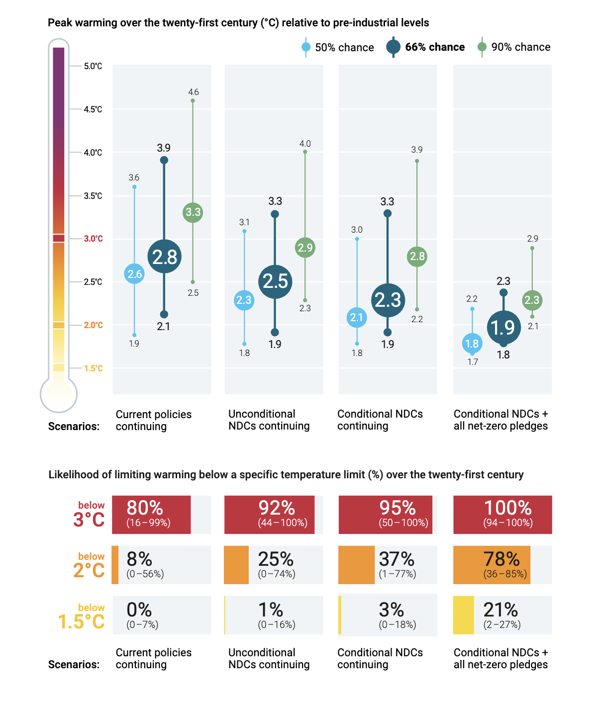 Emission Gap Report 2025 - UNEP