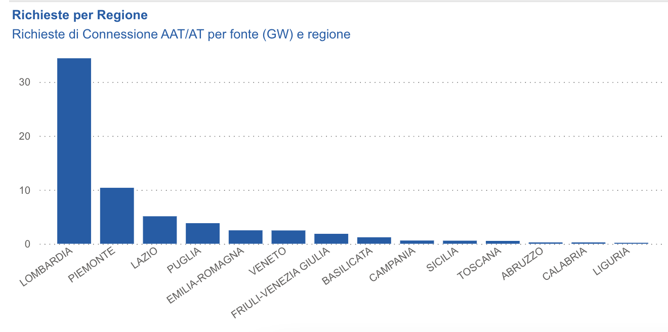 Richieste connessione data center