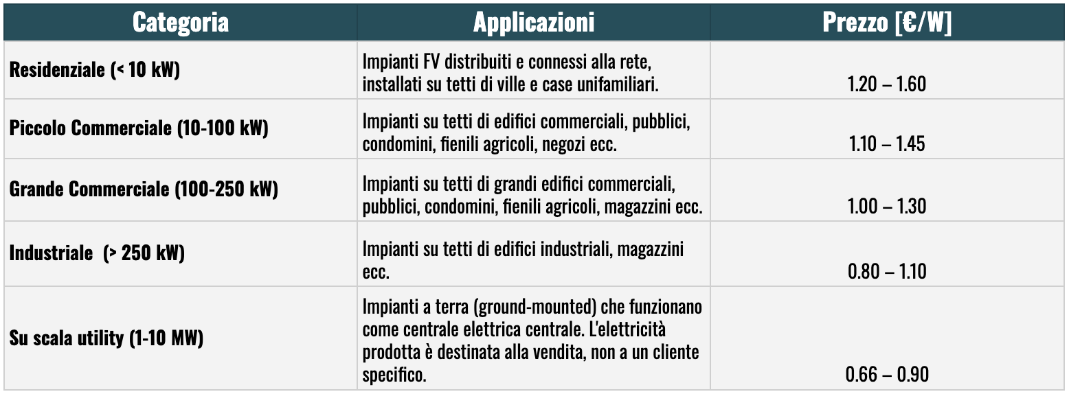 I prezzi del fotovoltaico chiavi in mano (esclusa IVA) per diverse categorie e dimensioni di impianti fotovoltaici (FV) nel 2024