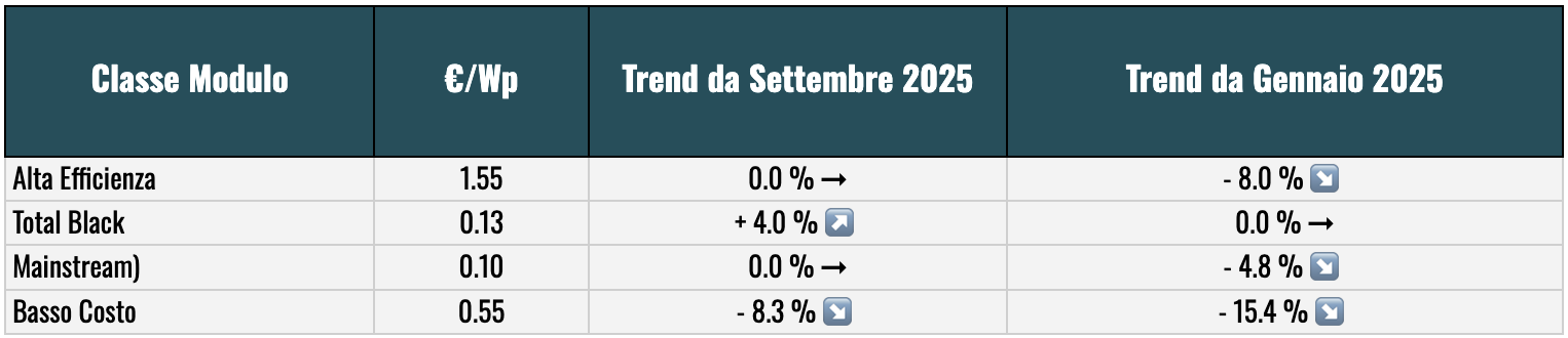 Prezzi dei moduli fotovoltaici 2025 all'ingrosso in europa