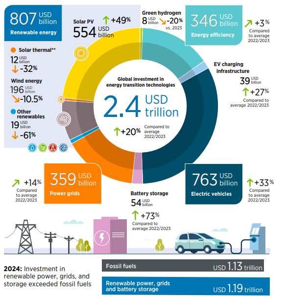 investimenti nelle rinnovabili