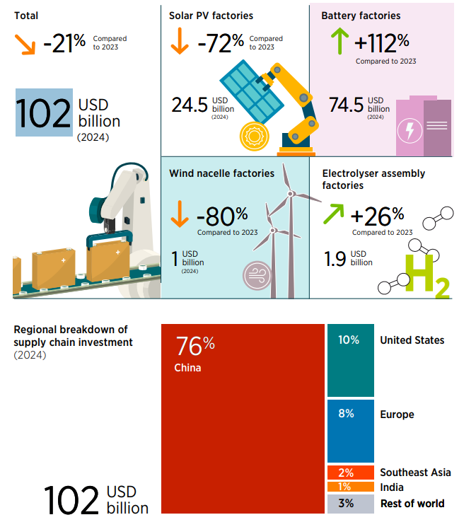 Investimenti nella supply chain