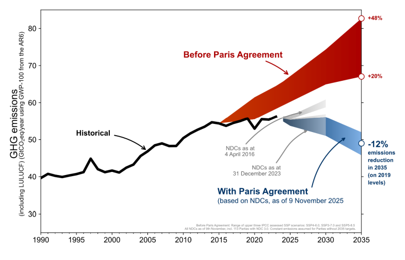 cop30-ndc-clima-emissioni