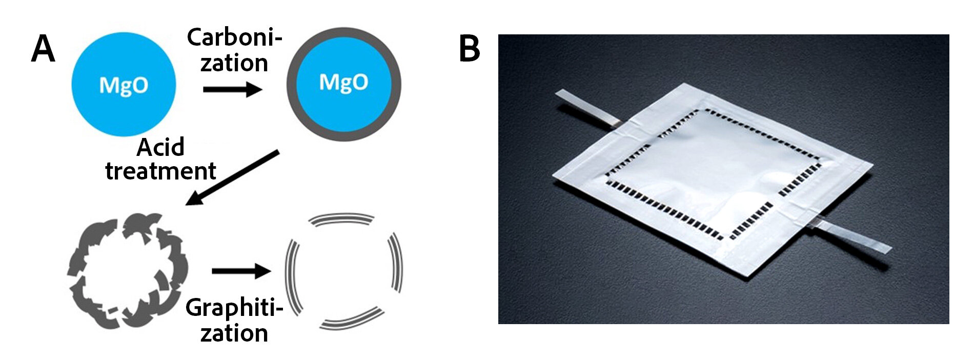 Nuovi elettrodi in carbonio per batterie litio-aria migliorate