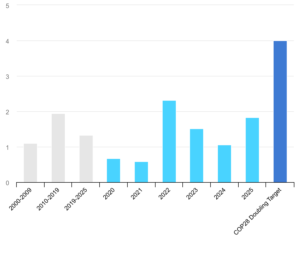 IEA (2025), Miglioramento dell'intensità energetica primaria globale, 2000-2025, Obiettivo di raddoppio della COP28, 2030 , IEA, Parigi https://www.iea.org/data-and-statistics/charts/global-primary-energy-intensity-improvement-2000-2025-cop28-doubling-target-2030, Licenza: CC BY 4.0