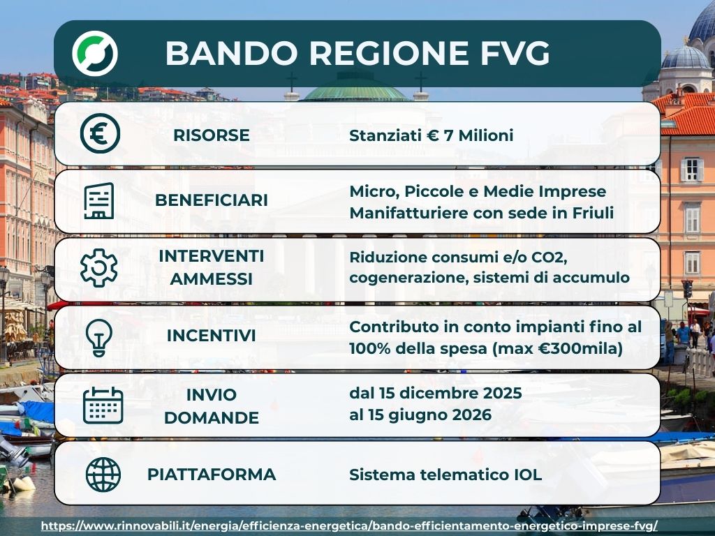 Bando Friuli Venezia Giulia: Efficientamento Energetico Imprese 2025-2026