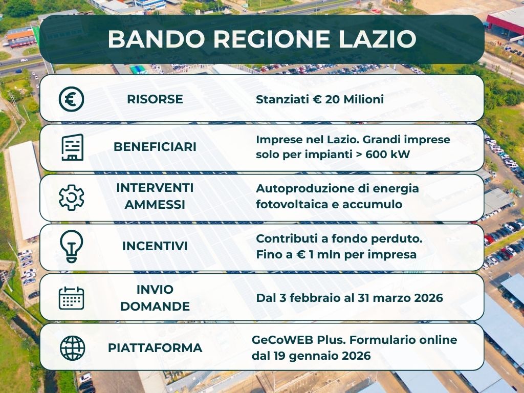 Bando Fotovoltaico Imprese Lazio 2026, fino a 1mln di incentivi