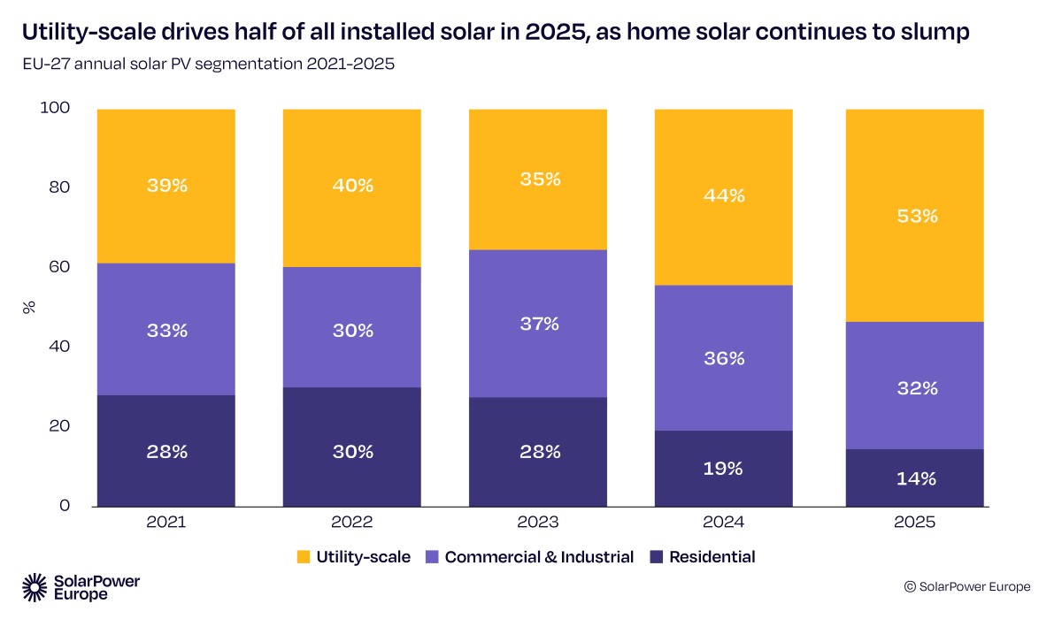 L'Utility scale guida la metà di tutto il solare installato nel 2025, mentre il solare domestico continua a scendere