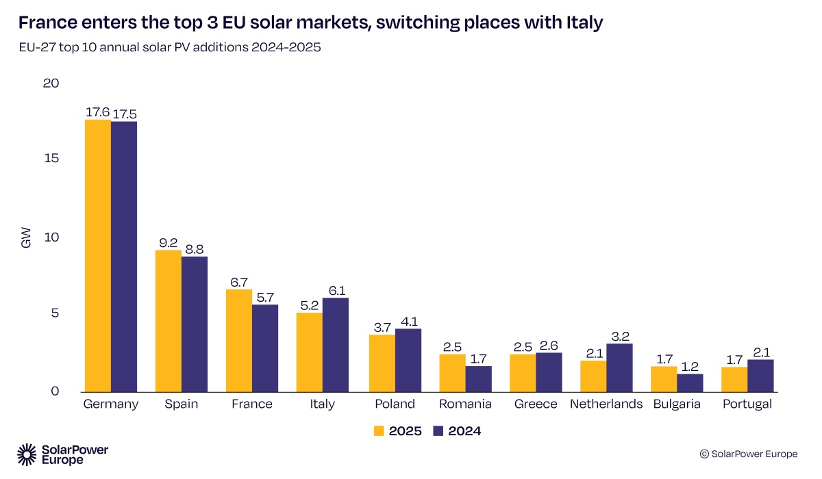 La Francia entra nella top 3 dei mercati fotovoltaici UE, scalzando l'Italia