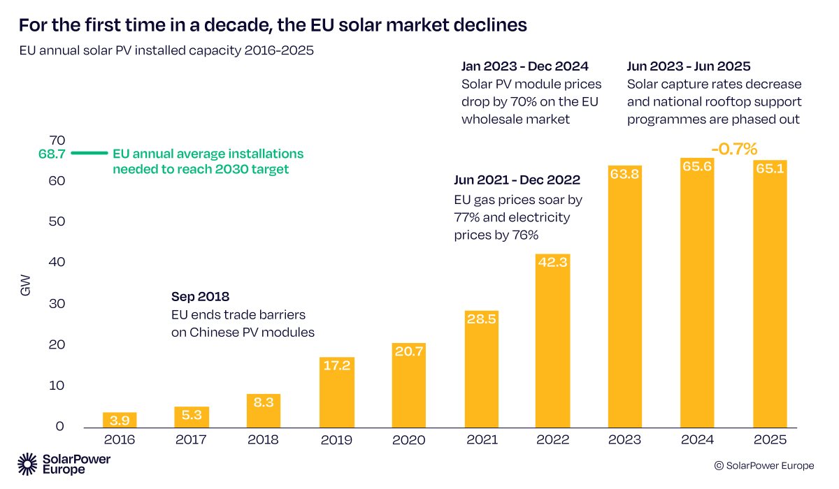 Per la prima volta in 10 anni, il mercato fotovoltaico europeo si contrae