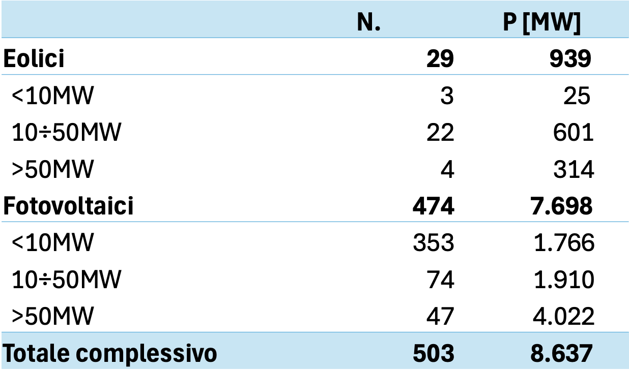 Distribuzione per fascia di potenza ammessa