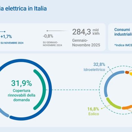 Rinnovabili • Il sistema elettrico a novembre: la produzione FV segna un aumento a doppia cifra