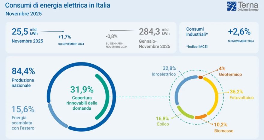 Rinnovabili • Il sistema elettrico a novembre: la produzione FV segna un aumento a doppia cifra