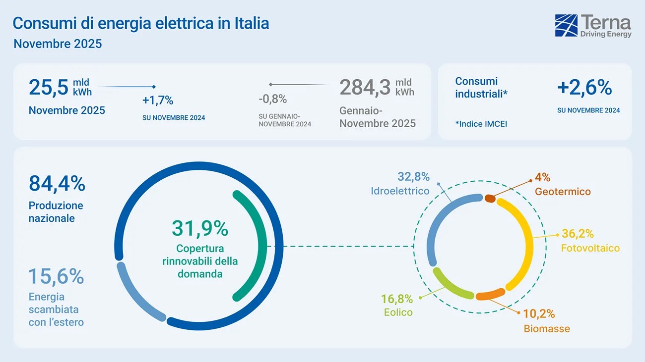 Il sistema elettrico a novembre: la produzione FV segna un aumento a doppia cifra