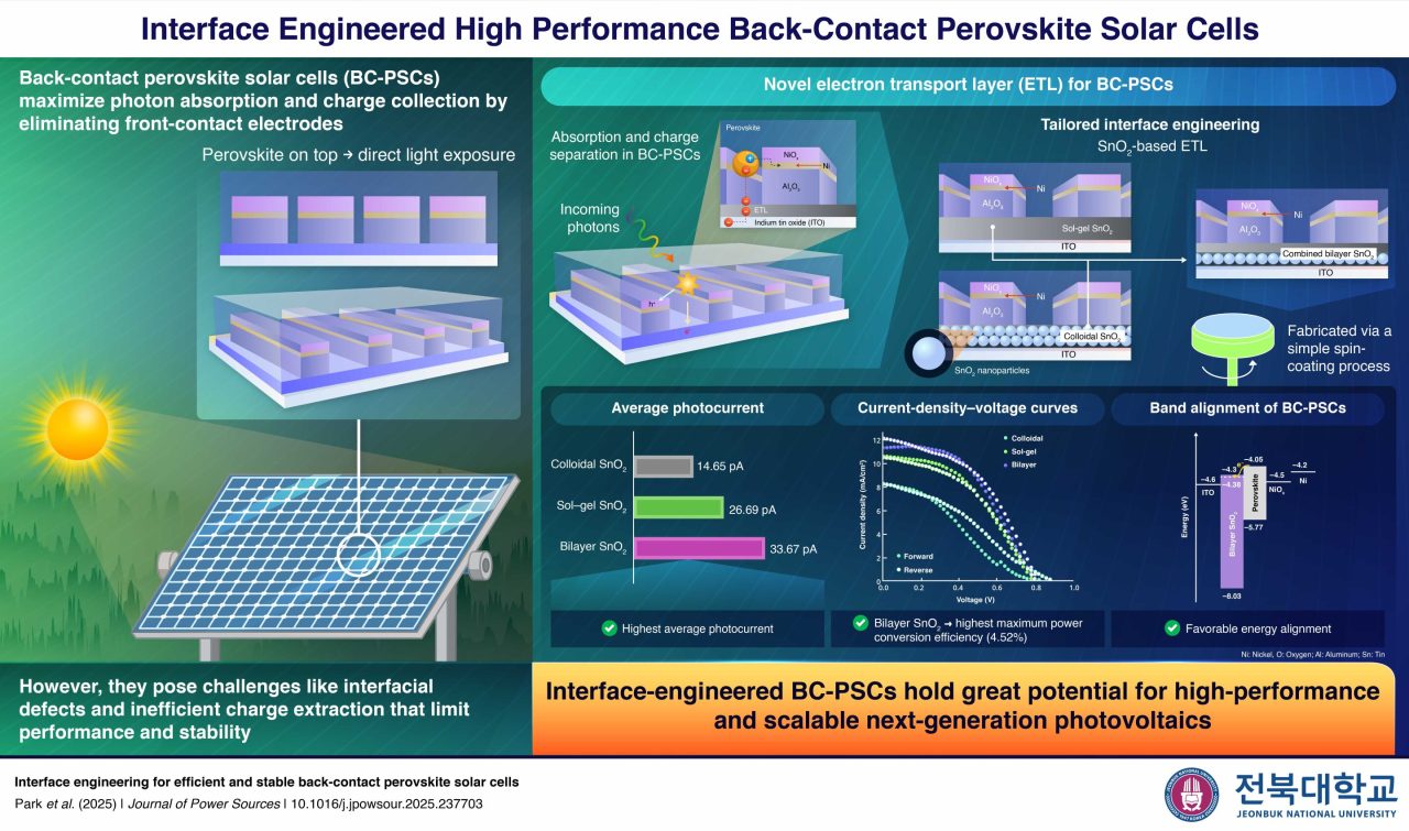Rinnovabili • Fotovoltaico BC in perovskite, nuova strategia per ridurre le perdite