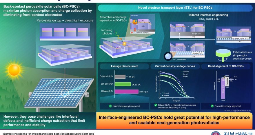 Rinnovabili • Fotovoltaico BC in perovskite, nuova strategia per ridurre le perdite