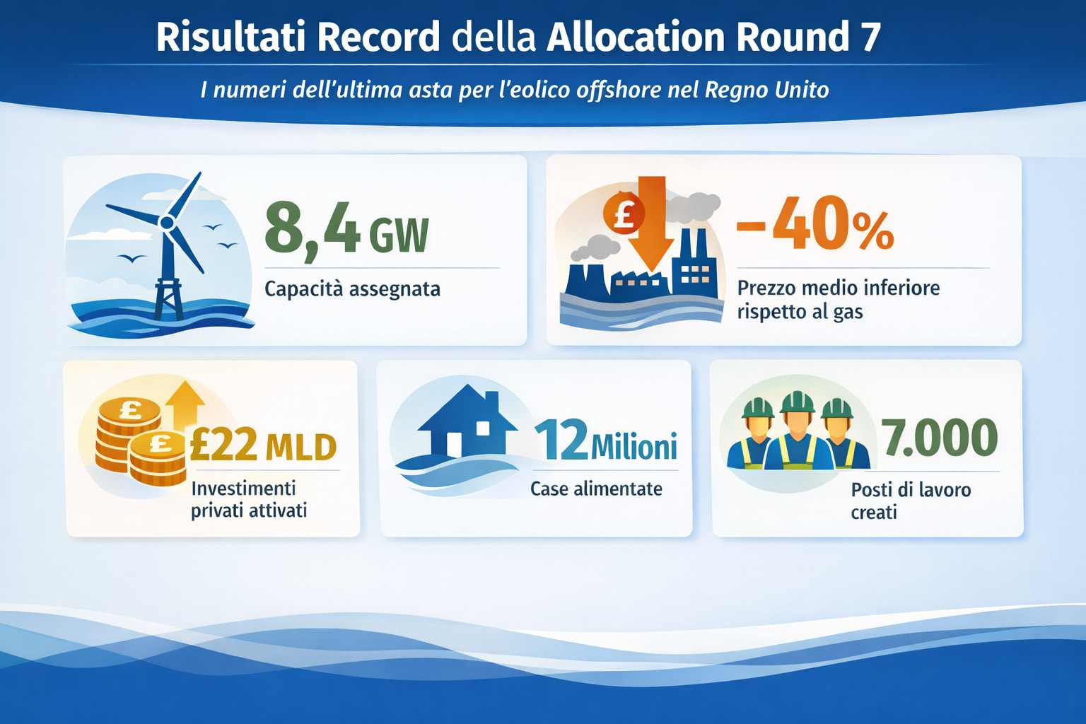Eolico offshore: asta record di 8,4 GW assegnati nel Regno Unito