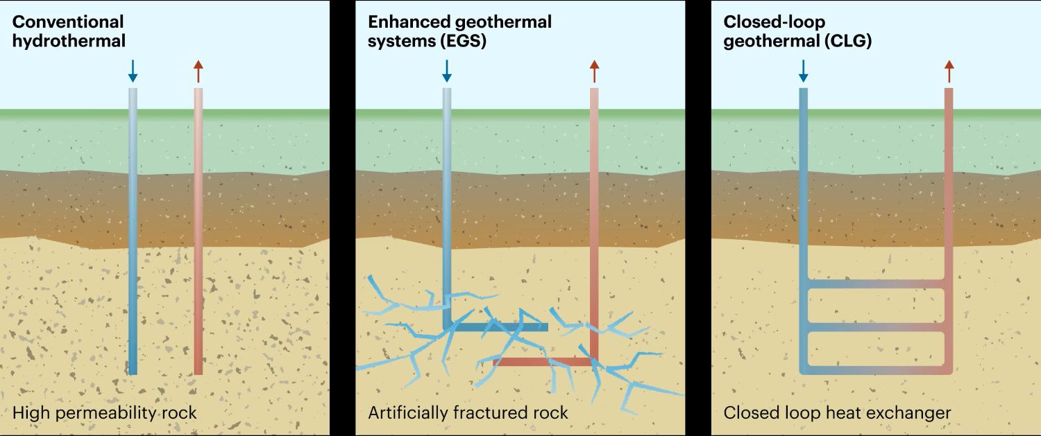 Closed-loop geothermal systems (CLGSs) are also referred to as advanced geothermal systems (AGSs)