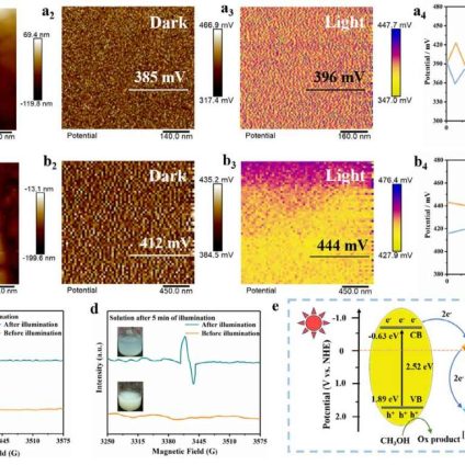 Rinnovabili • Idrogeno on demand anche al buio con l'accumulo solare - Credits: Advanced Materials (2025). DOI: 10.1002/adma.202519875