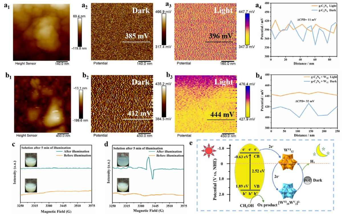 Idrogeno da energia solare anche al buio: la nuova frontiera dello storage